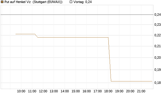Put auf Henkel Vz [Morgan Stanley & Co. Int. plc] Chart