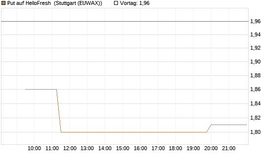 Put auf HelloFresh [Morgan Stanley & Co. Int. plc] Chart