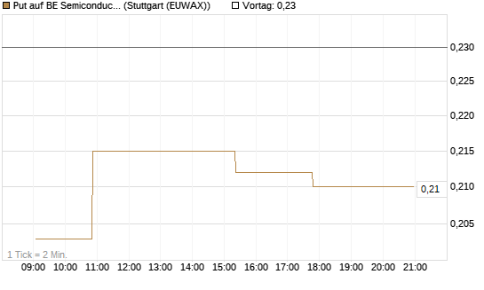 Put auf BE Semiconductor Industries NV [Morgan Stanley & Co. Int. plc] Chart