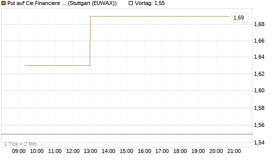 Put auf Cie Financiere Richemont [Morgan Stanley & Co. Int. plc] Chart