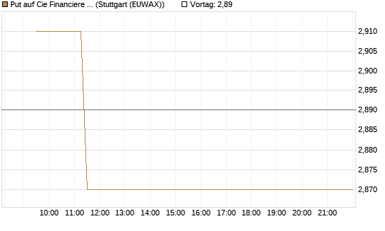 Put auf Cie Financiere Richemont [Morgan Stanley & Co. Int. plc] Chart