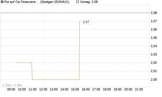 Put auf Cie Financiere Richemont [Morgan Stanley & Co. Int. plc] Chart
