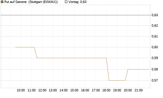 Put auf Danone [Morgan Stanley & Co. Int. plc] Chart