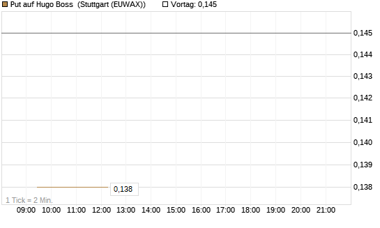 Put auf Hugo Boss [Morgan Stanley & Co. Int. plc] Chart