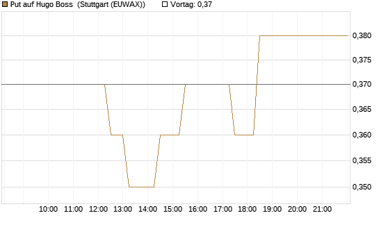 Put auf Hugo Boss [Morgan Stanley & Co. Int. plc] Chart