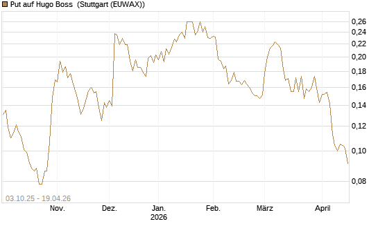 Put auf Hugo Boss [Morgan Stanley & Co. Int. plc] Chart