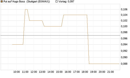 Put auf Hugo Boss [Morgan Stanley & Co. Int. plc] Chart