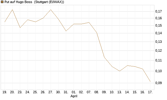 Put auf Hugo Boss [Morgan Stanley & Co. Int. plc] Chart