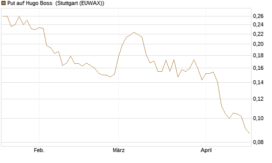 Put auf Hugo Boss [Morgan Stanley & Co. Int. plc] Chart