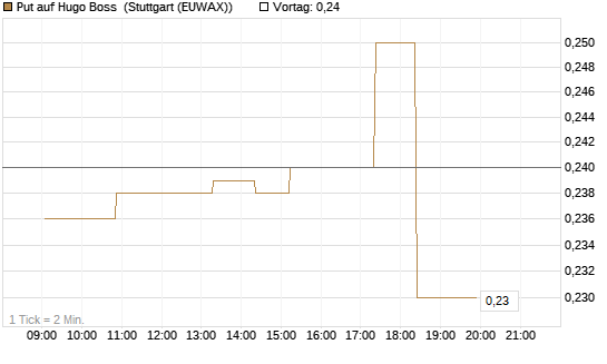 Put auf Hugo Boss [Morgan Stanley & Co. Int. plc] Chart