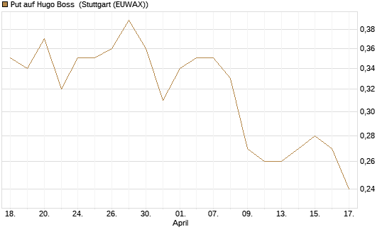 Put auf Hugo Boss [Morgan Stanley & Co. Int. plc] Chart