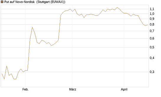 Put auf Novo-Nordisk [Morgan Stanley & Co. Int. plc] Chart