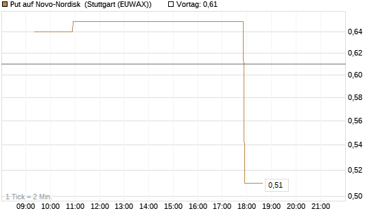 Put auf Novo-Nordisk [Morgan Stanley & Co. Int. plc] Chart