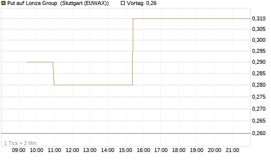 Put auf Lonza Group [Morgan Stanley & Co. Int. plc] Chart