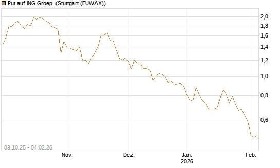 Put auf ING Groep [Morgan Stanley & Co. Int. plc] Chart