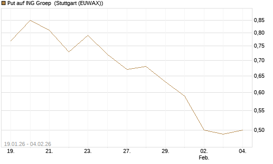 Put auf ING Groep [Morgan Stanley & Co. Int. plc] Chart