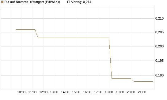 Put auf Novartis [Morgan Stanley & Co. Int. plc] Chart