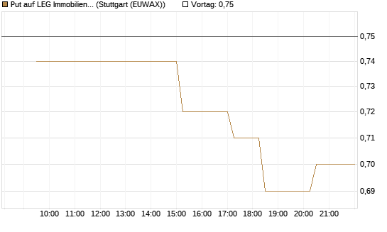 Put auf LEG Immobilien [Morgan Stanley & Co. Int. plc] Chart