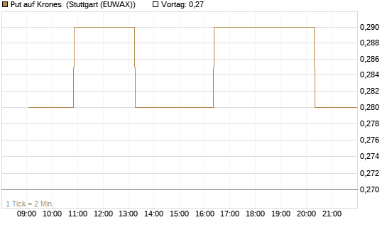 Put auf Krones [Morgan Stanley & Co. Int. plc] Chart