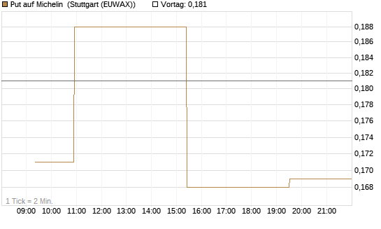 Put auf Michelin [Morgan Stanley & Co. Int. plc] Chart