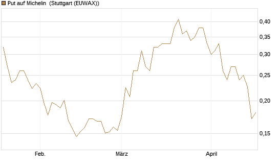 Put auf Michelin [Morgan Stanley & Co. Int. plc] Chart