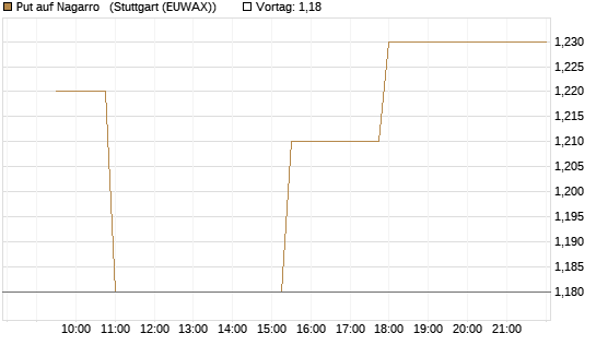 Put auf Nagarro  [Morgan Stanley & Co. Int. plc] Chart