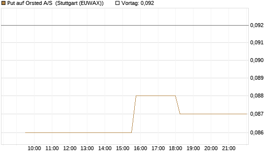 Put auf Orsted A/S [Morgan Stanley & Co. Int. plc] Chart