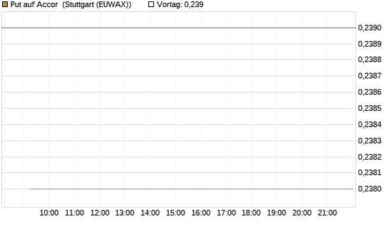 Put auf Accor [Morgan Stanley & Co. Int. plc] Chart