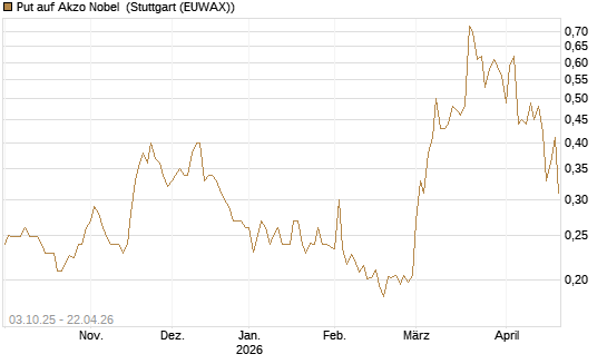 Put auf Akzo Nobel [Morgan Stanley & Co. Int. plc] Chart