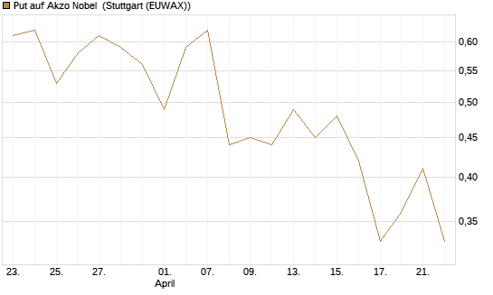 Put auf Akzo Nobel [Morgan Stanley & Co. Int. plc] Chart