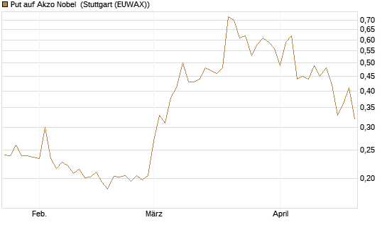 Put auf Akzo Nobel [Morgan Stanley & Co. Int. plc] Chart