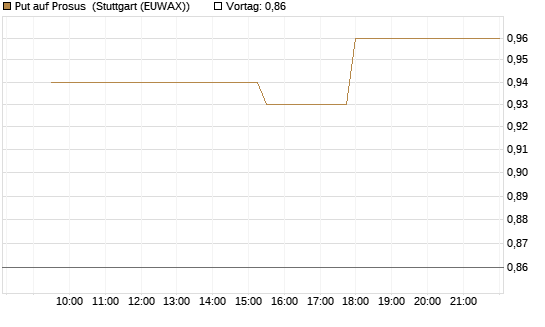 Put auf Prosus [Morgan Stanley & Co. Int. plc] Chart
