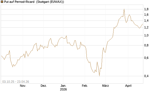 Put auf Pernod-Ricard [Morgan Stanley & Co. Int. plc] Chart