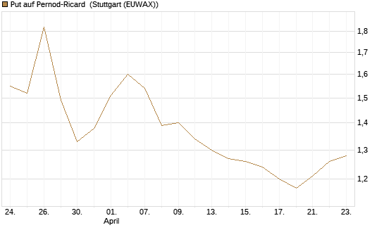 Put auf Pernod-Ricard [Morgan Stanley & Co. Int. plc] Chart