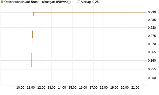 Optionsschein auf Brent Crude Rohöl ICE 03/27 [Goldman Sachs] Chart