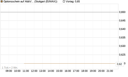 Optionsschein auf AbbVie [Goldman Sachs Bank Europe SE] Chart