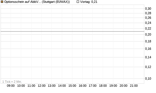 Optionsschein auf AbbVie [Goldman Sachs Bank Europe SE] Chart