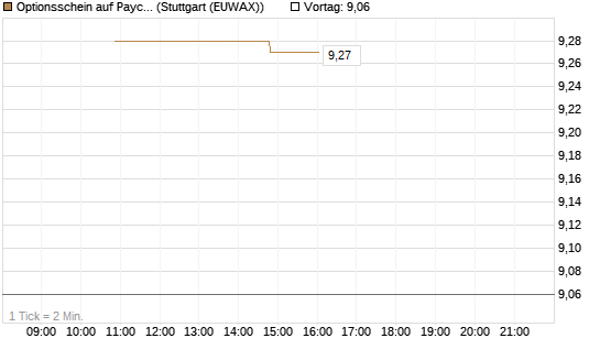 Optionsschein auf Paycom Software [Goldman Sachs Bank Europe SE] Chart