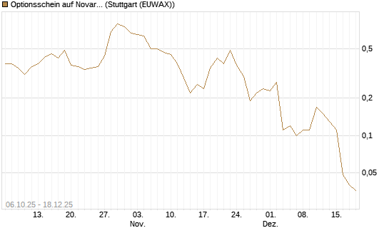Optionsschein auf Novartis [Goldman Sachs Bank Europe SE] Chart