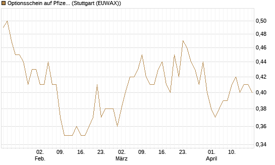 Optionsschein auf Pfizer [Goldman Sachs Bank Europe SE] Chart