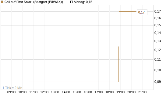 Call auf First Solar [UniCredit Bank GmbH] Chart