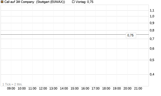 Call auf 3M Company [UniCredit Bank GmbH] Chart