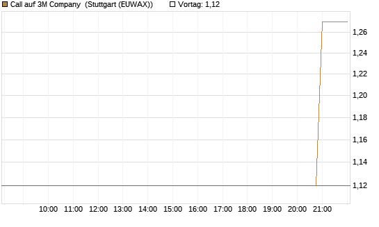 Call auf 3M Company [UniCredit Bank GmbH] Chart