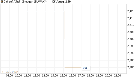 Call auf AT&T [UniCredit Bank GmbH] Chart