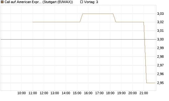 Call auf American Express [UniCredit Bank GmbH] Chart