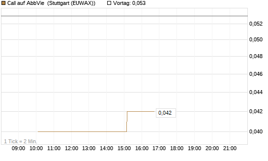 Call auf AbbVie [UniCredit Bank GmbH] Chart