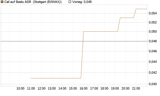 Call auf Baidu ADR [UniCredit Bank GmbH] Chart