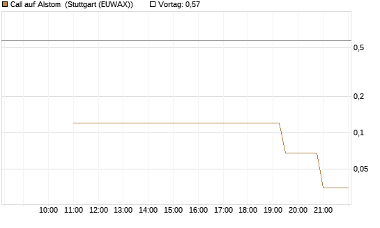 Call auf Alstom [UniCredit Bank GmbH] Chart