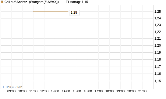 Call auf Andritz [UniCredit Bank GmbH] Chart