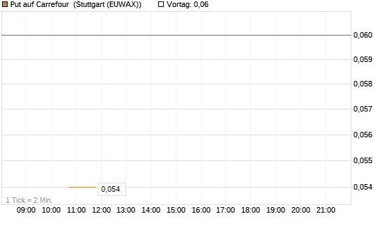 Put auf Carrefour [UniCredit Bank GmbH] Chart